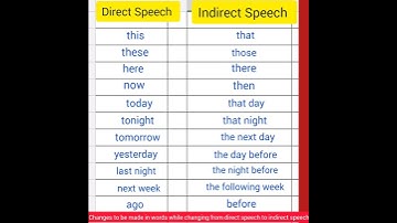 Changes in words while changing from direct speech to indirect speech