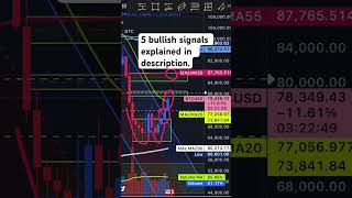 I have found 5 signals BTC is heading to test resistance at $80K and $87K. Beakdown in the post.