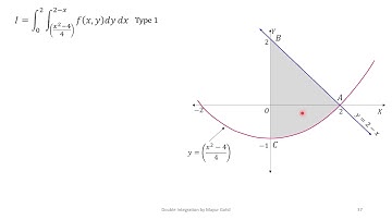 Double Integration- Change of Order Special case(Splitting of Integral)- Lecture 14- Mayur Gohil