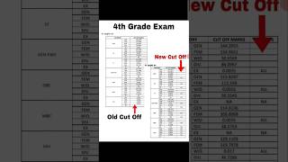 4th Grade Exam New Cut Off 2026  Out #4thgraderesult #rssb #shorts #result #education #exam