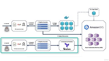 Master DevOps with Docker, Kubernetes and Azure DevOps - learn DevOps