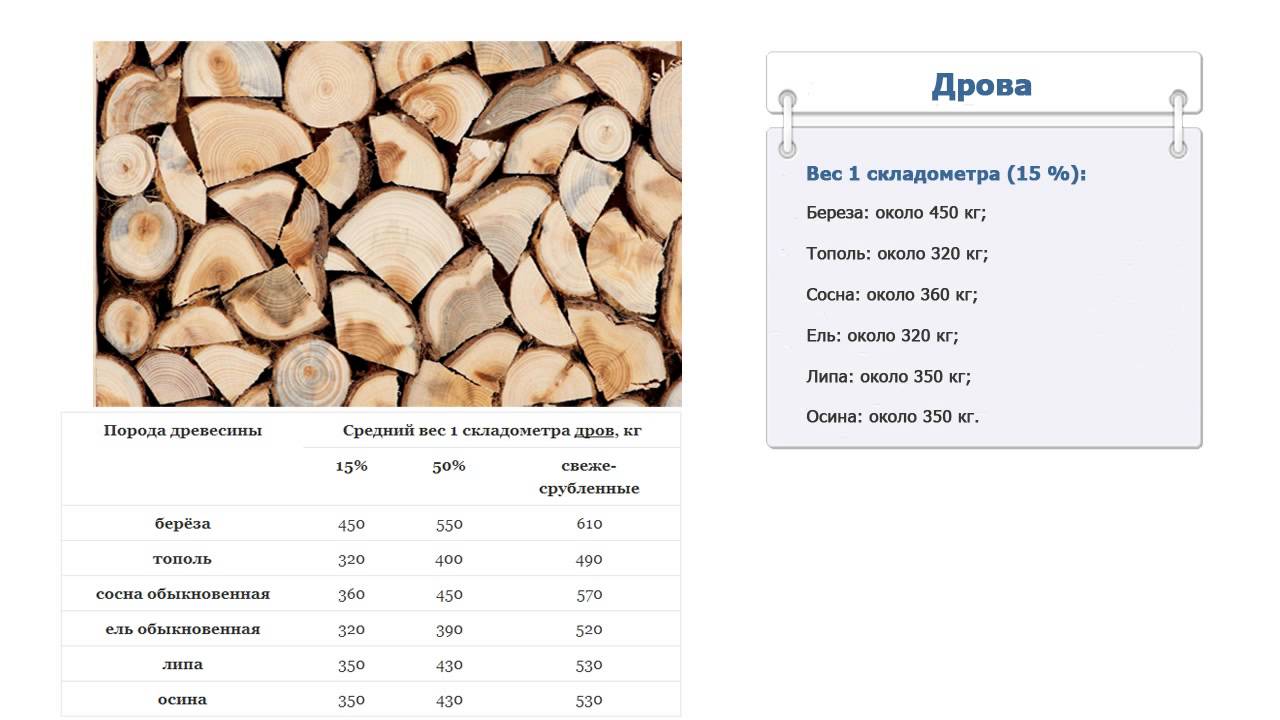 Куб дров сколько чурок. Вес 1 Куба березовых дров колотых дров. Дрова березовые колотые вес 1 Куба. Как посчитать 1 куб дров. Вес Куба дров березы.