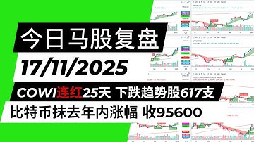 今日马股复盘 17/11/2025 cowi连红25天 下跌趋势股617支 比特币抹去年内涨幅 收95600