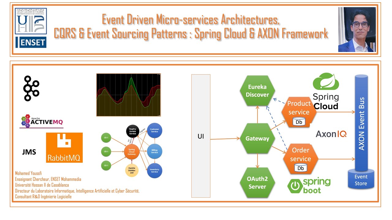Part 1 -  Event Sourcing & CQRS