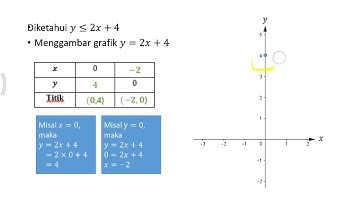 SISTEM PERTIDAKSAMAAN LINEAR DUA VARIABEL PART 1