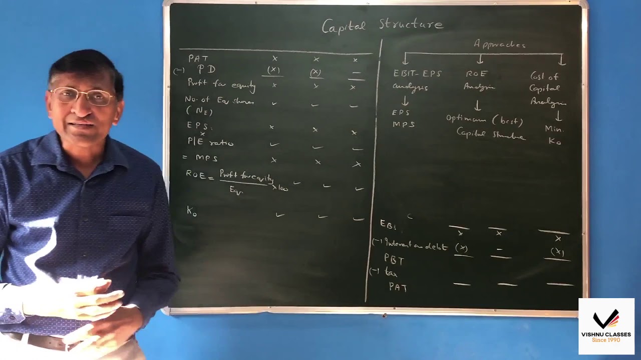 CA Inter FM | Capital Structure - Optimisation | CMA - Inter - YouTube