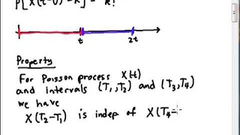 Poisson Processes: Independent Increments Property