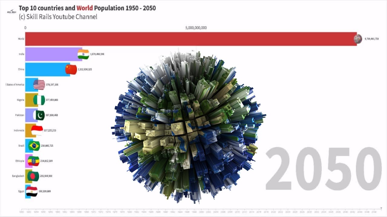 Top 10 countries and World Population 1950 - 2050 (4K) 👪 - YouTube