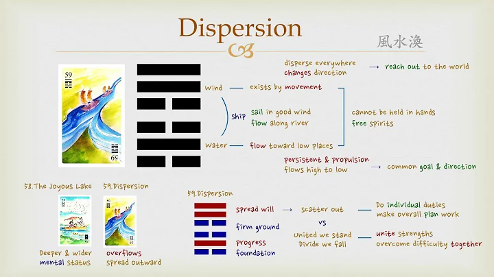Goodie's I Ching - #59 Dispersion (Hexagram) - DayDayNews