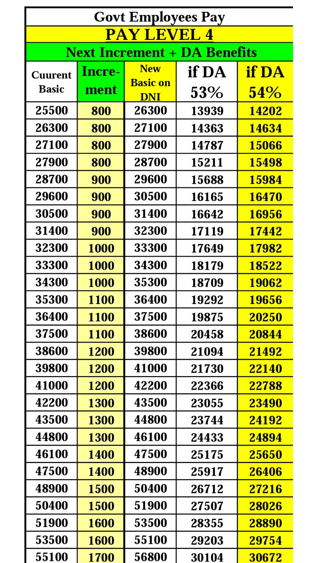 Pay Level 4 Pay Scale 4 paymatrix paycommission payincrease 8th Pay Level 4 Pay Scale 4 paymatrix paycommission payincrease 8th