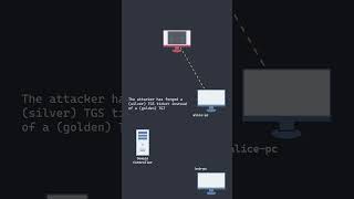 How a Silver Ticket Attack Works