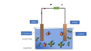 Animasi elektrolisis [elektrorefining]