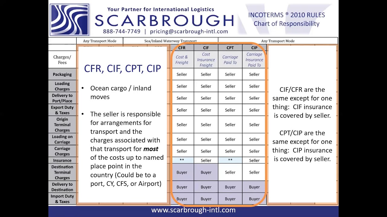 What Are C Terms What Is CIF CPT CIF Incoterms YouTube What Are C Terms What Is CIF CPT CIF Incoterms YouTube