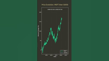 Microsoft vs Google Performance. Tech giants on the AI race.