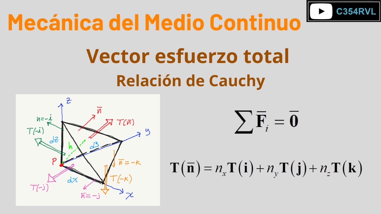 MMC. Equilibrio de fuerzas de un elemento diferencial. Vector esfuerzo ...