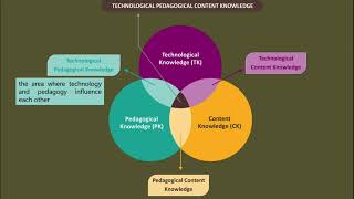 TPACK FRAMEWORK Wealth
