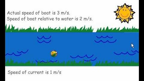 Relative velocity of motion in water.