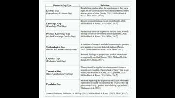 "Research Gap types"👈👈 #literature #learnenglishgrammar #englishlanguage #assignments