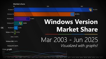 Most Popular Windows Version Market Share (2003-2025) | Bar Graph Race Visualization