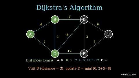 How Dijkstra’s Algorithm Finds the Shortest Path