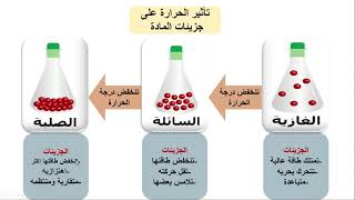 الذرات