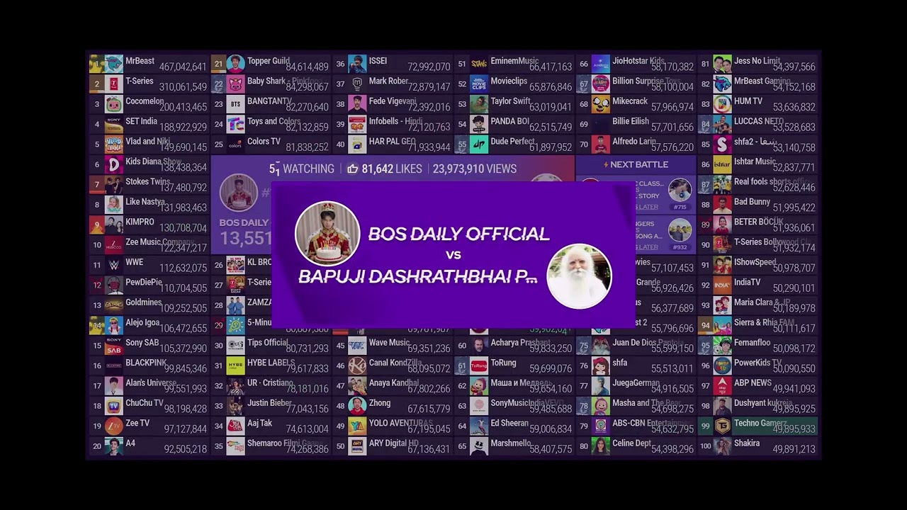 Techno Gamerz passed Dushyant kukreja