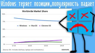 Windows Теряет Позиции,Популярность Падает