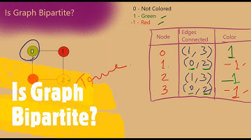 Is Graph Bipartite? | BFS | LeetCode 785 | Coders Camp