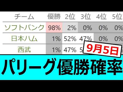 パリーグ優勝確率【9月5日】【プロ野球、なんj、反応集】【野球、2ch、まとめ】【パ・リーグ順位表】#ソフトバンク #日本ハム #ロッテ #オリックス #楽天 #西武 #パリーグ