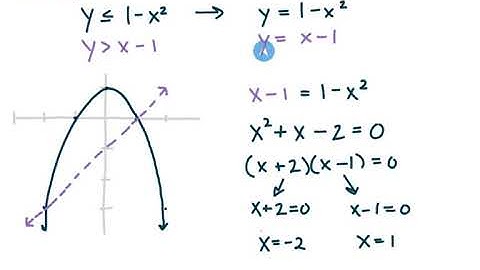 172 10.4e* (Error @7:11) Solve A System Of Non Linear Inequalities