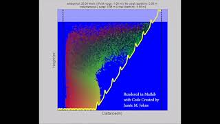 Test Matlab Fluid unrealistic  - dynamic coastline ( early test code with nested circulation)