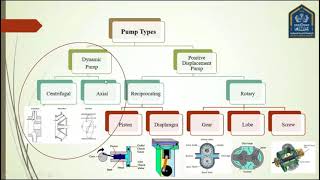 مقدمة في انواع المضخات الميكانيكية