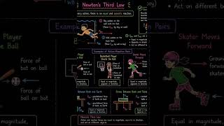 Newton third law #chemistry #chemistrynotes #learnchemistry #studentlife