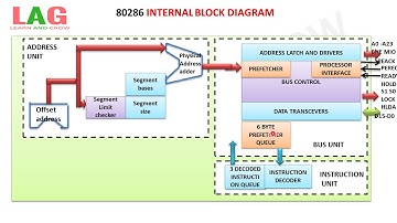 80286 Internal Block Diagram(हिन्दी )