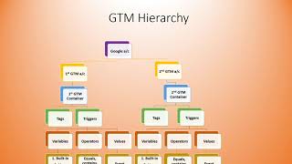GTM Implementation