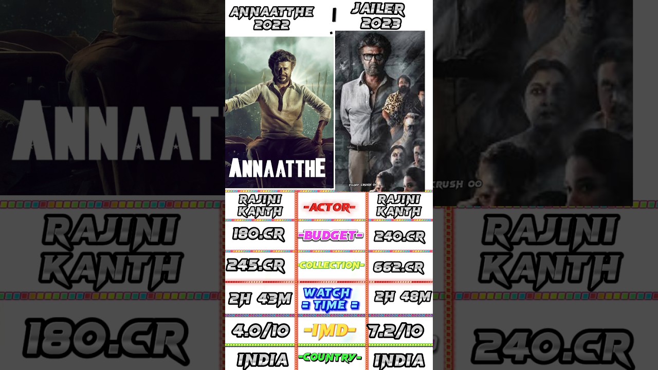 jailer vs Annaatthe box office compition  Rajnikanth new movie