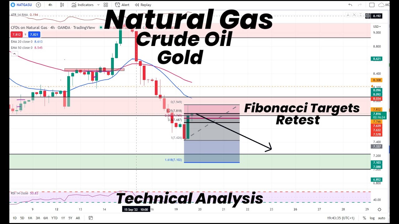 Natural Gas Fibonacci Targets and Retest | Gold | Crude Oil | Technical ...