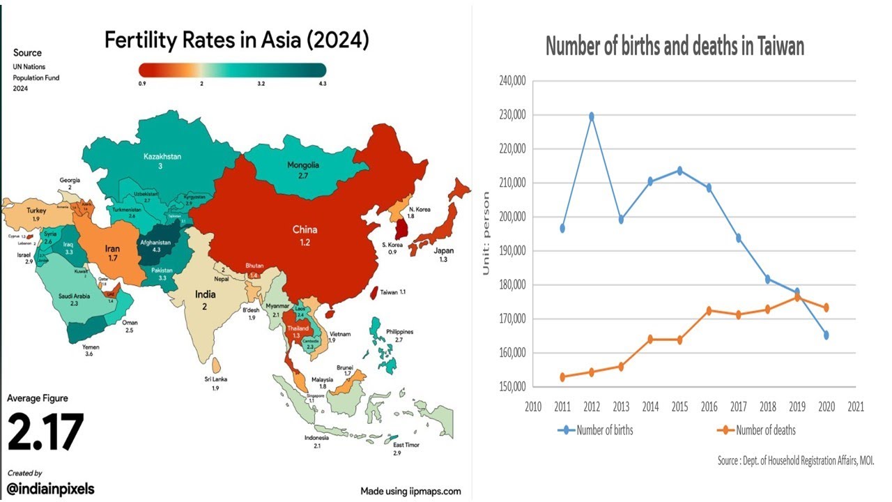Taiwan Formosa Population Decline FORMOSA FILES PODCAST S5-E1 – Taiwan’s Shrinking Population Taiwan Formosa Population Decline FORMOSA FILES PODCAST S5-E1 – Taiwan’s Shrinking Population