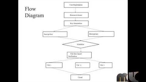Resource Allocation in Cloud Computing Using the Uncertainty | Final Year Projects 2016 - 2017
