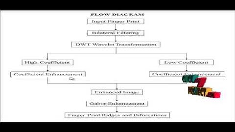 A Novel Hybrid Gabor Filter  Automatic Wavelet Selection-Application To Fingerprint Enhancement