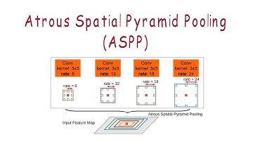 What is Atrous Spatial Pyramid Pooling (ASPP)?
