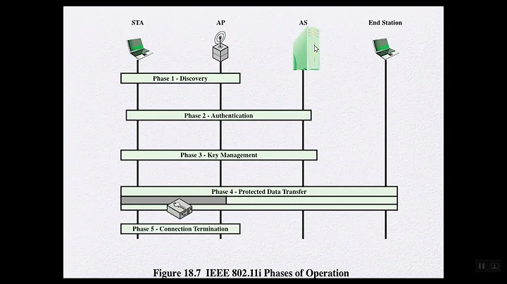 Chapter 18   Wireless Security   Part Four