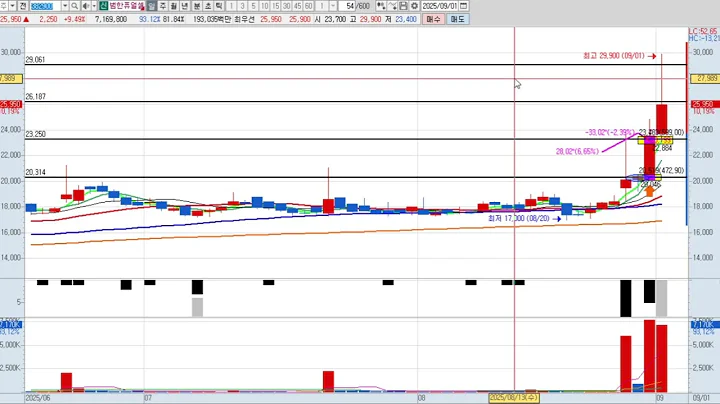 범한퓨얼셀 3차 382900 패턴분석 및 투자전략