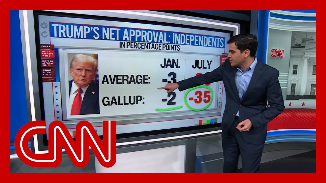 ‘The biggest danger sign for President Trump’: Enten on independent voters’ support for Trump