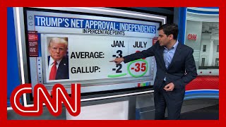 ‘It’s huge’: Enten on Trump’s decline in support from independent voters