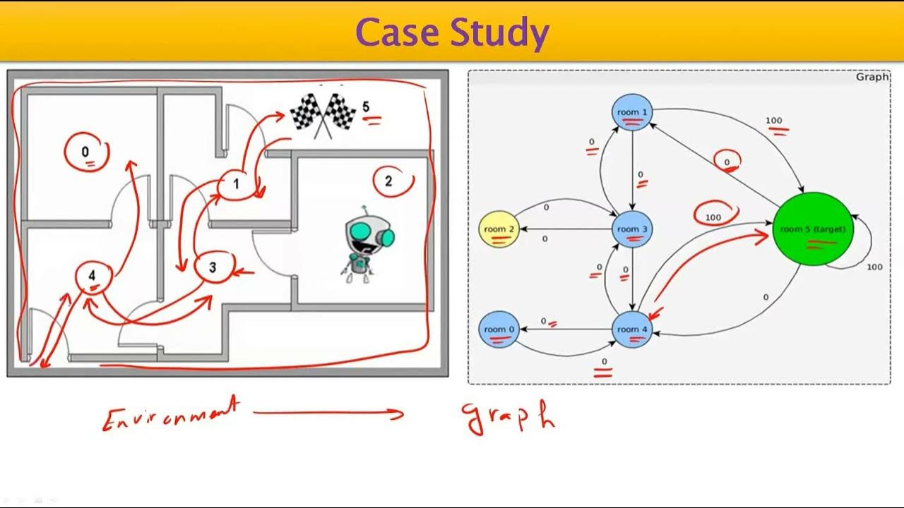 Q Learning Algorithm شرح - YouTube