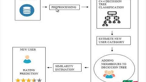 SIMILARITY BASED RATING PREDICTION FOR COLD START USER IN RECOMMENDATION SYSTEM