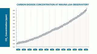 The Keeling Curve Hits 420 Ppm