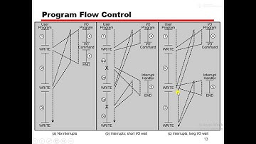 Lecture 6: Computer Architecture  | Interrupts Handling Routine | PPSC Lecturer Preparation |