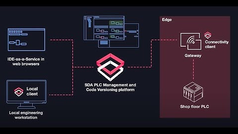How to manage PLCs and version control PLC code